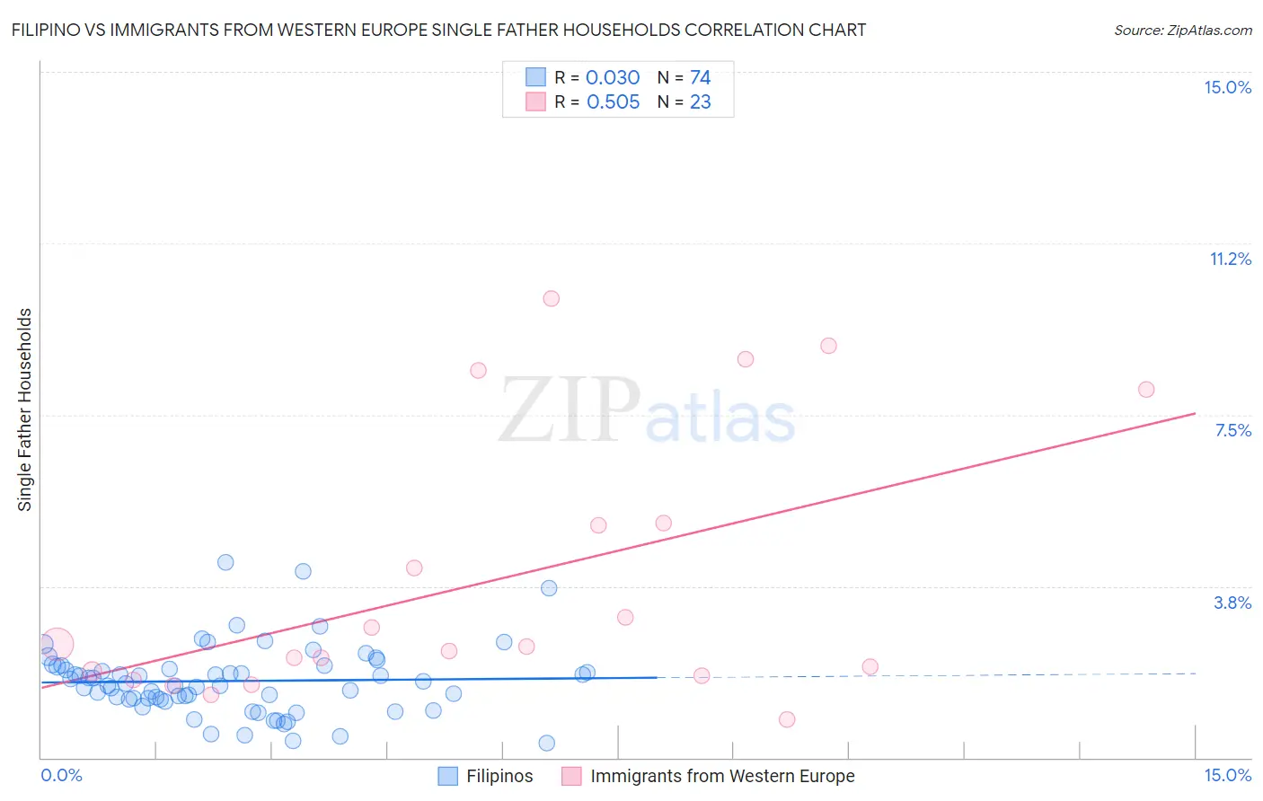 Filipino vs Immigrants from Western Europe Single Father Households
