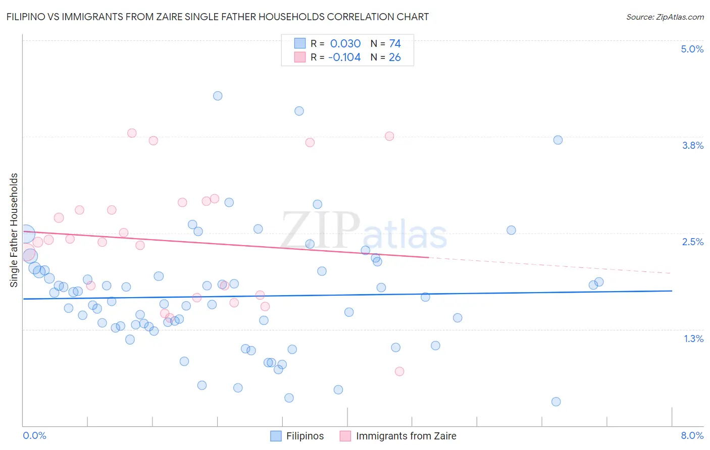 Filipino vs Immigrants from Zaire Single Father Households