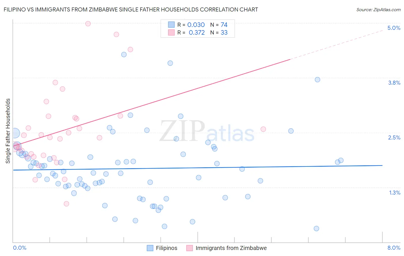 Filipino vs Immigrants from Zimbabwe Single Father Households