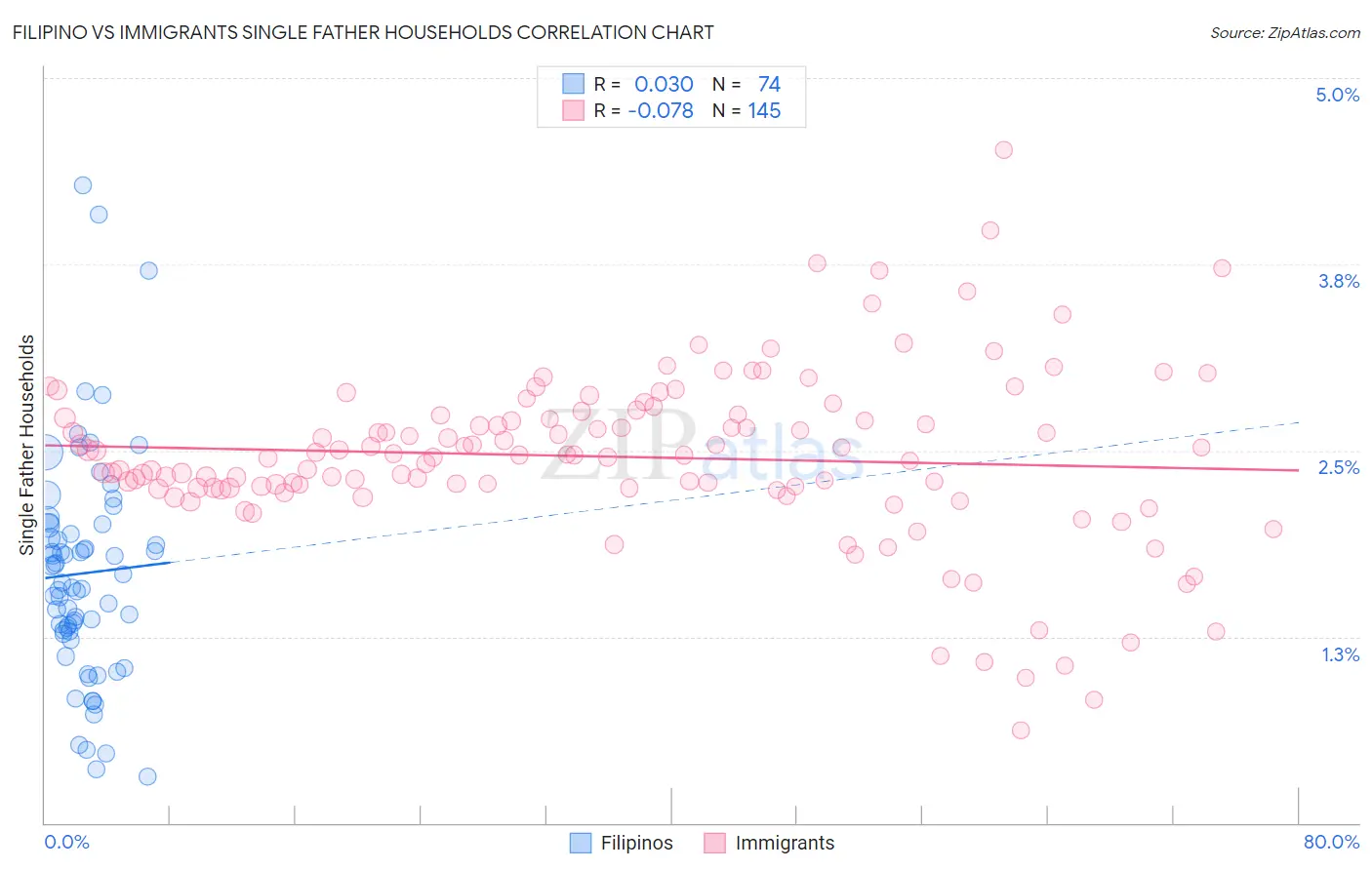 Filipino vs Immigrants Single Father Households