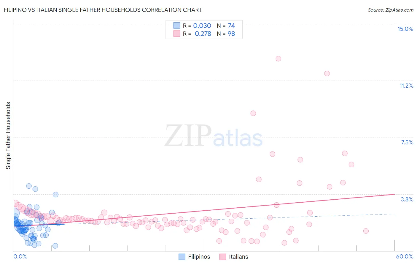 Filipino vs Italian Single Father Households
