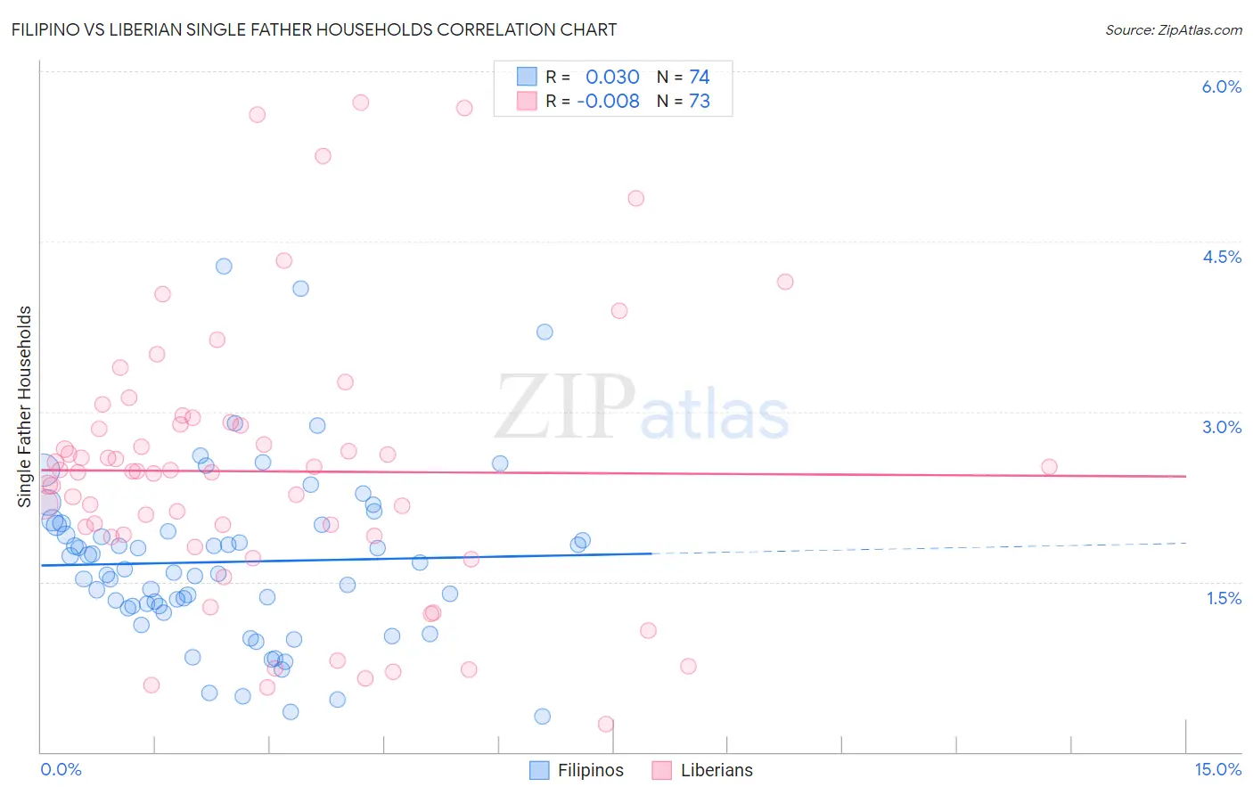 Filipino vs Liberian Single Father Households