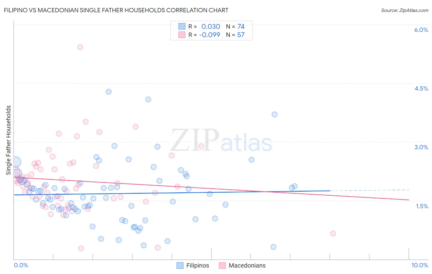 Filipino vs Macedonian Single Father Households