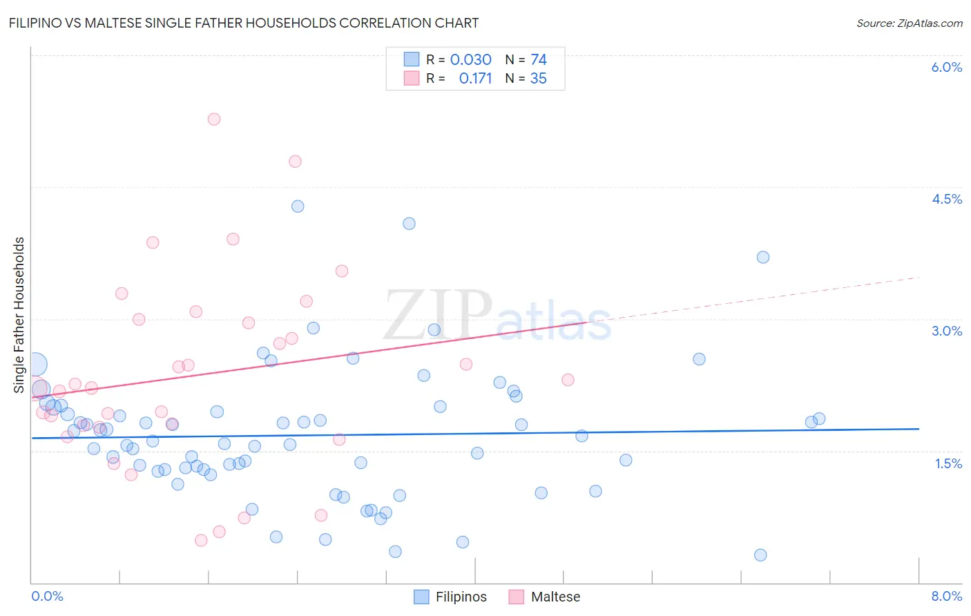 Filipino vs Maltese Single Father Households