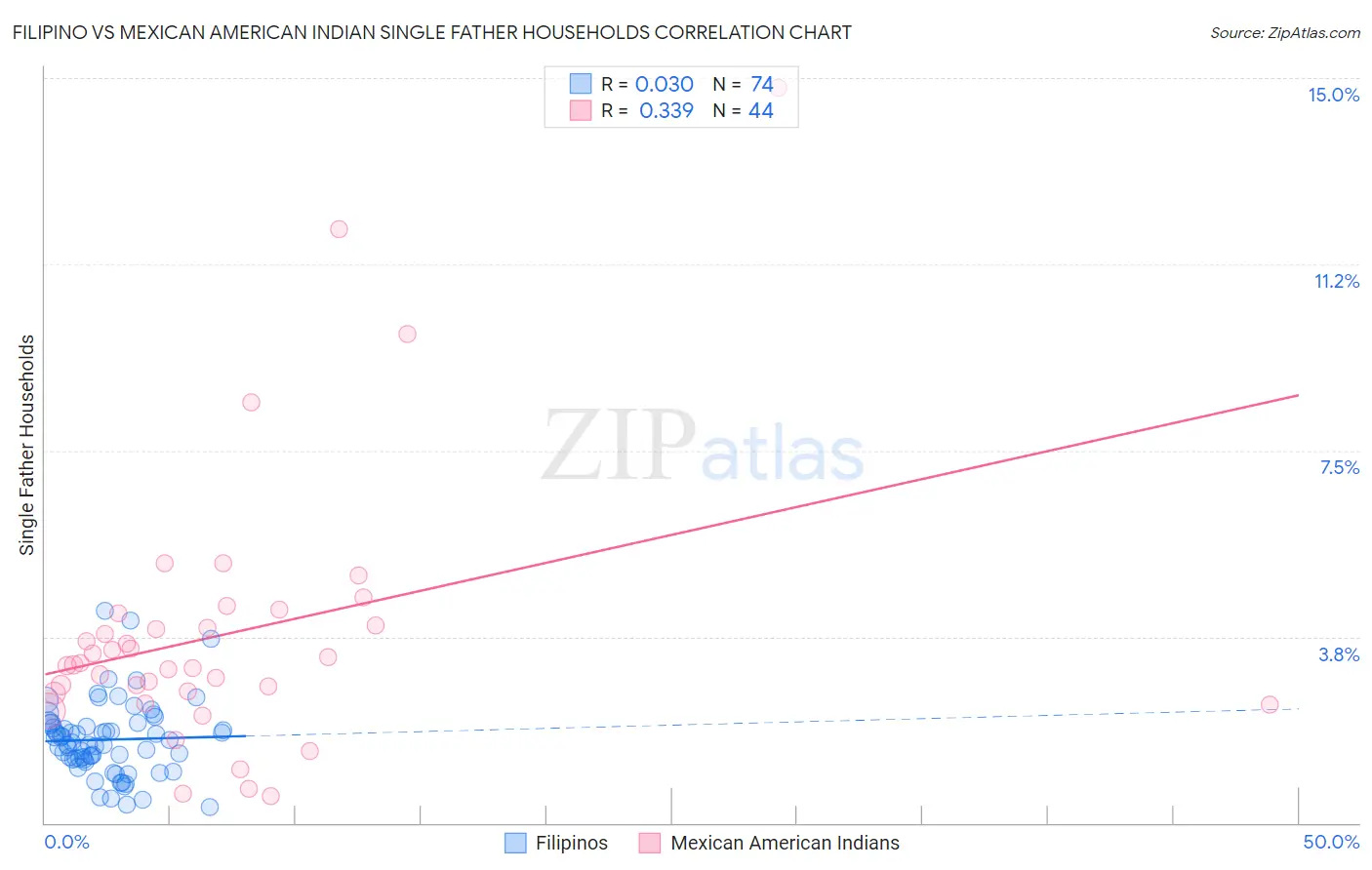 Filipino vs Mexican American Indian Single Father Households