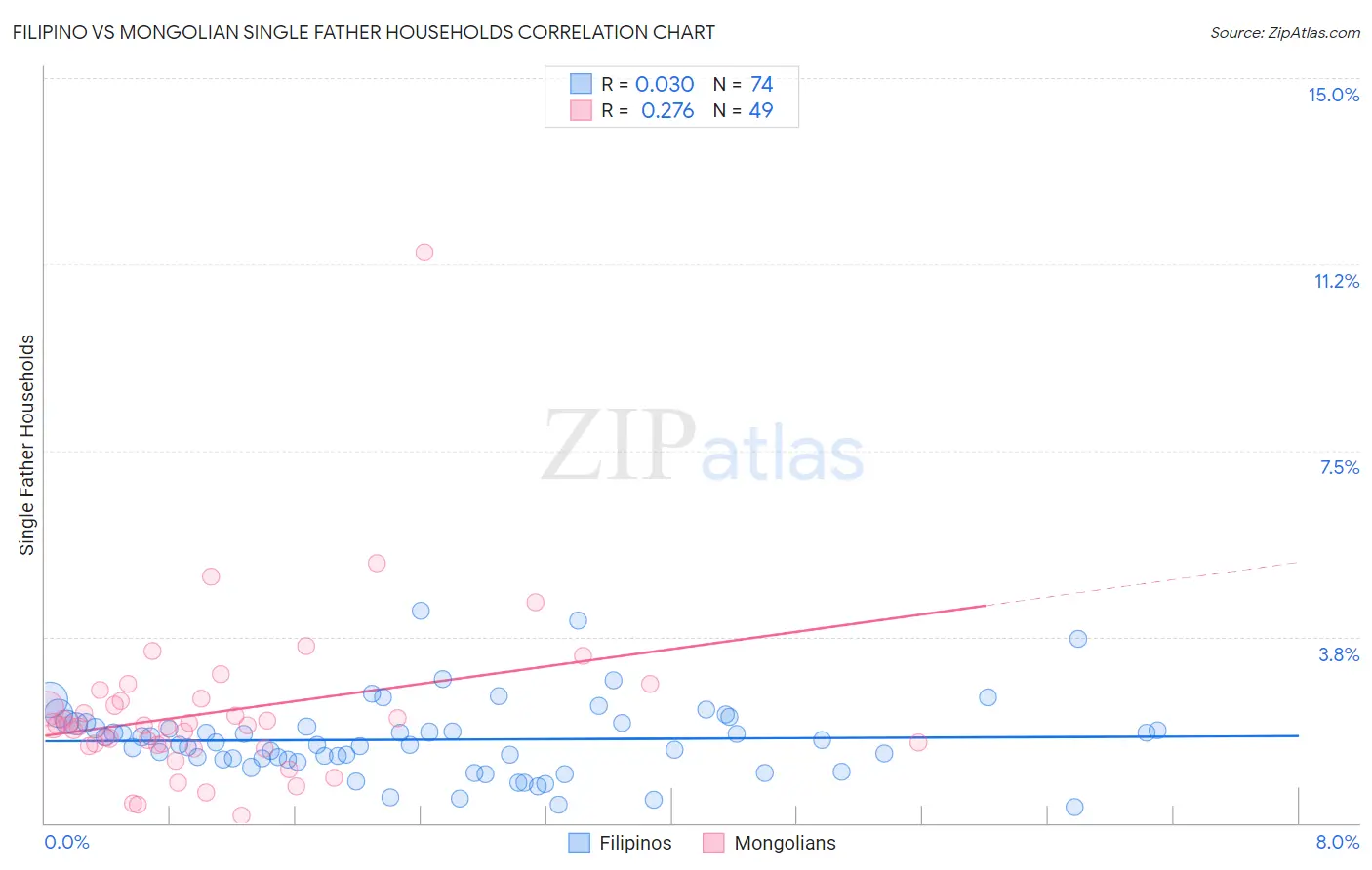 Filipino vs Mongolian Single Father Households
