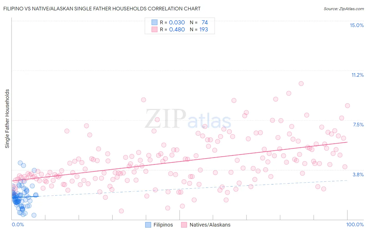 Filipino vs Native/Alaskan Single Father Households