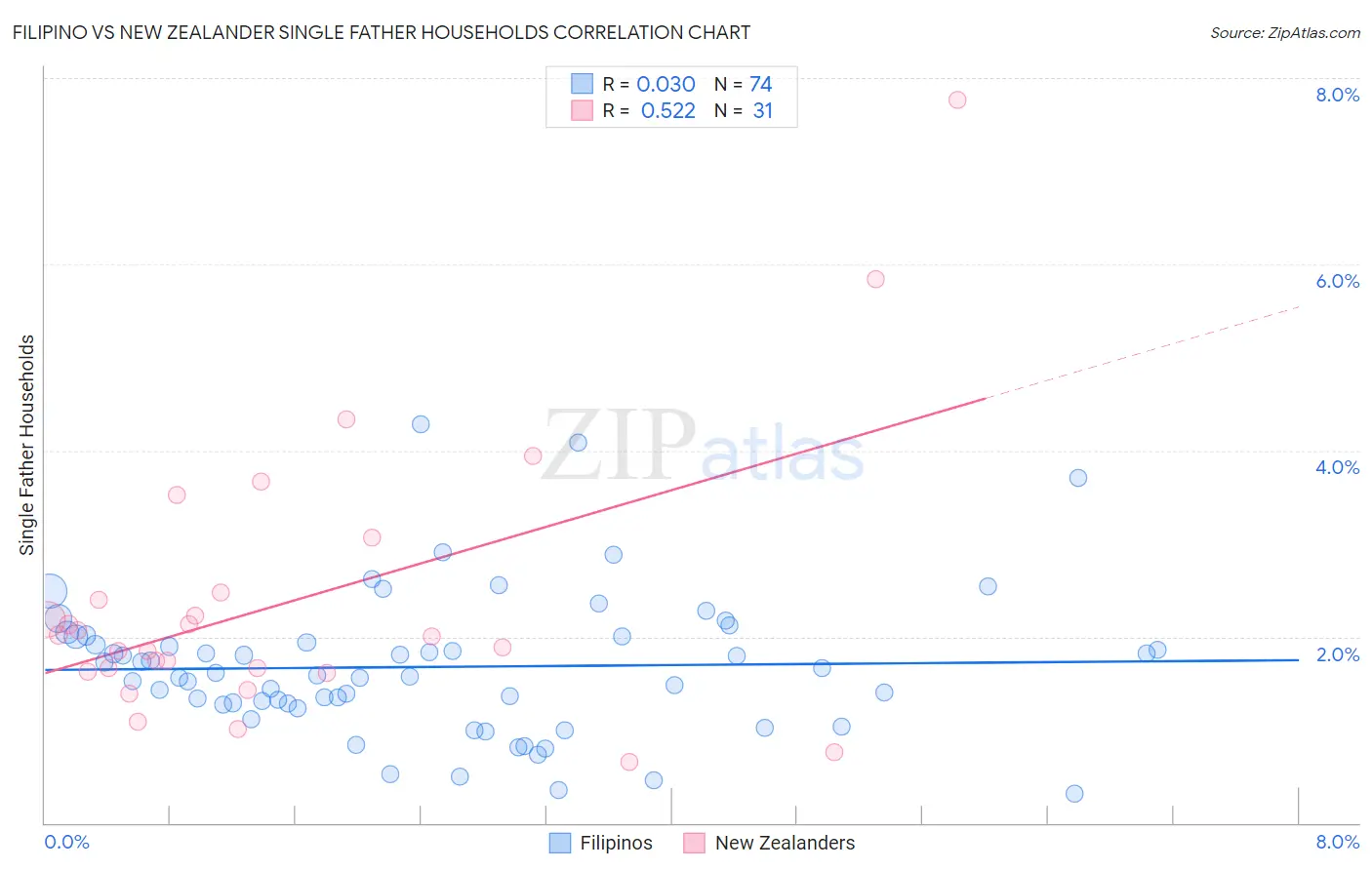 Filipino vs New Zealander Single Father Households