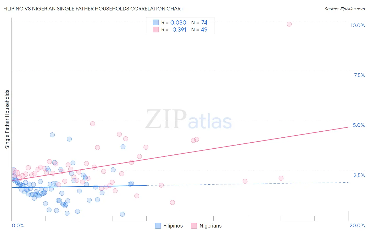 Filipino vs Nigerian Single Father Households