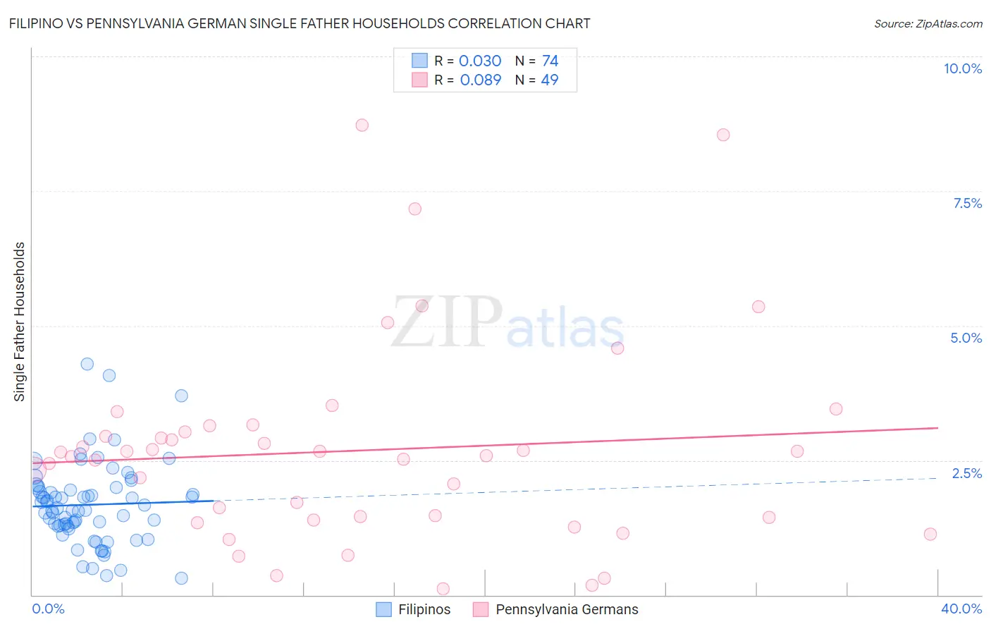 Filipino vs Pennsylvania German Single Father Households