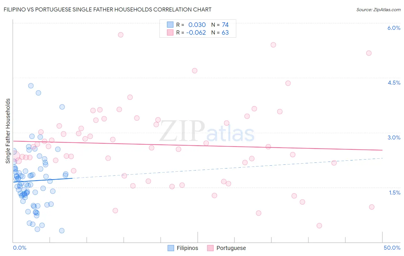 Filipino vs Portuguese Single Father Households