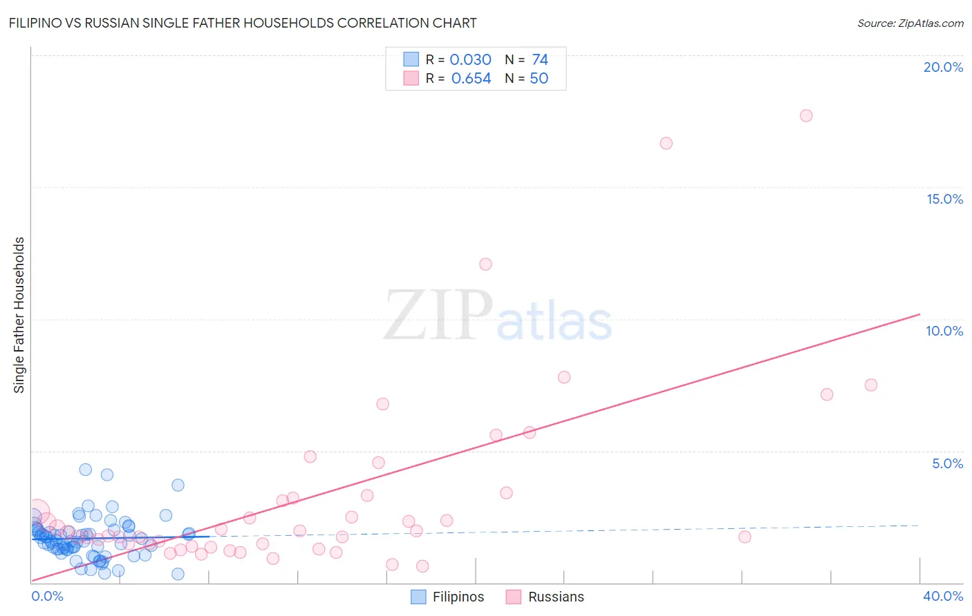 Filipino vs Russian Single Father Households