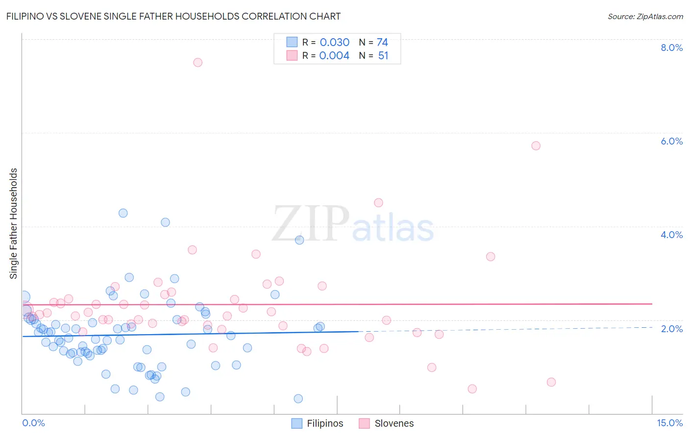 Filipino vs Slovene Single Father Households