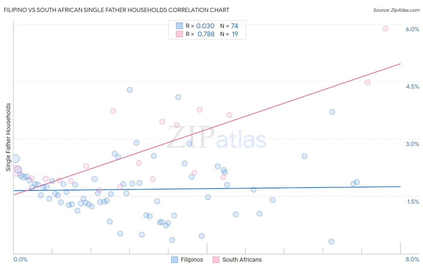 Filipino vs South African Single Father Households