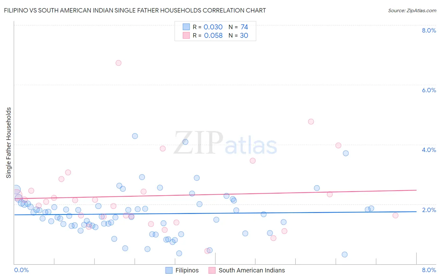 Filipino vs South American Indian Single Father Households