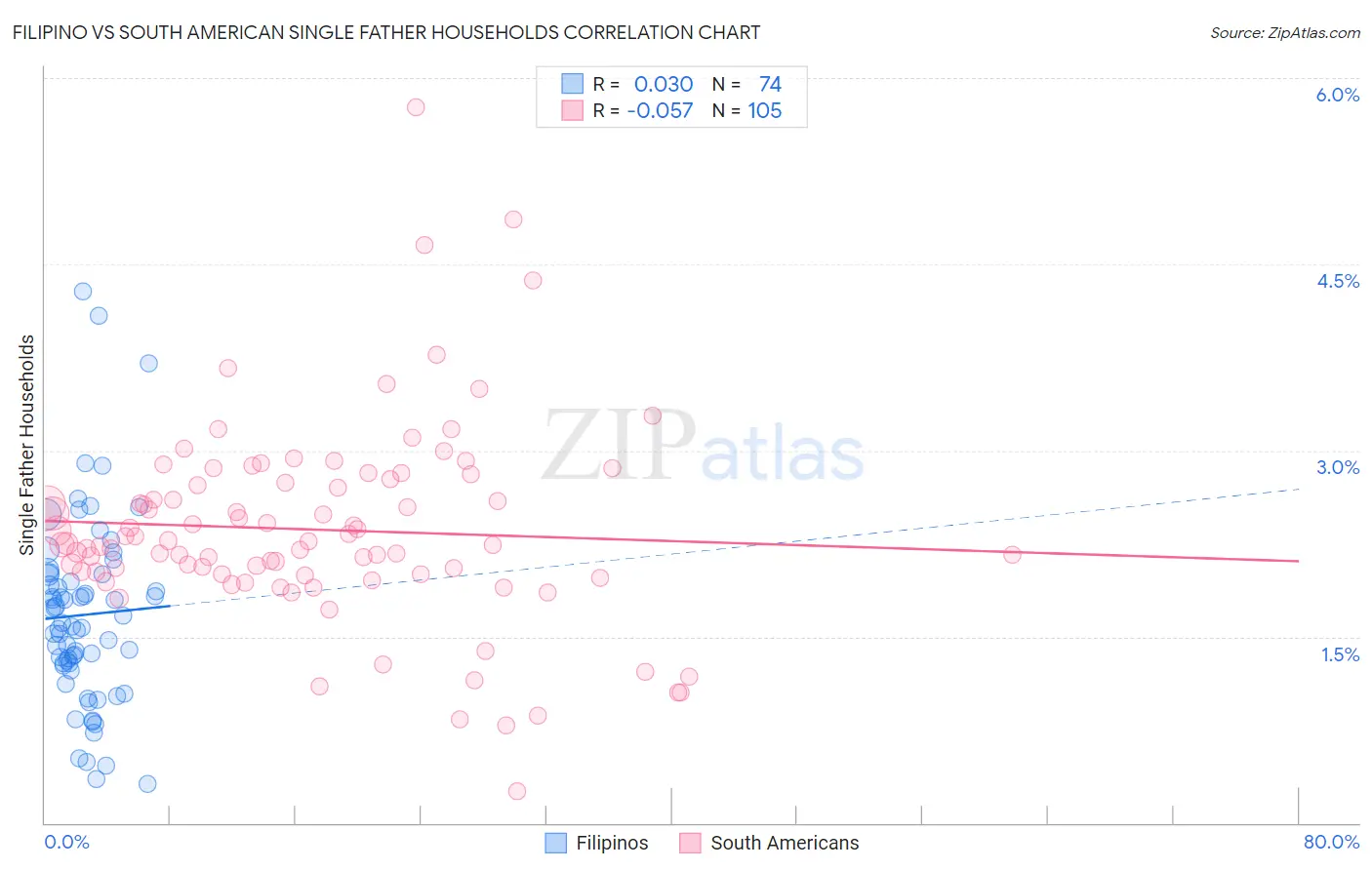 Filipino vs South American Single Father Households