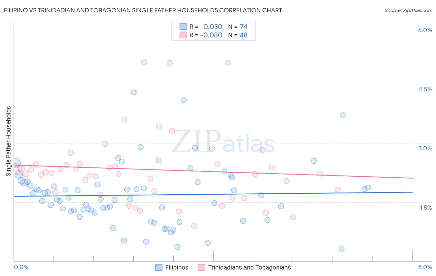 Filipino vs Trinidadian and Tobagonian Single Father Households