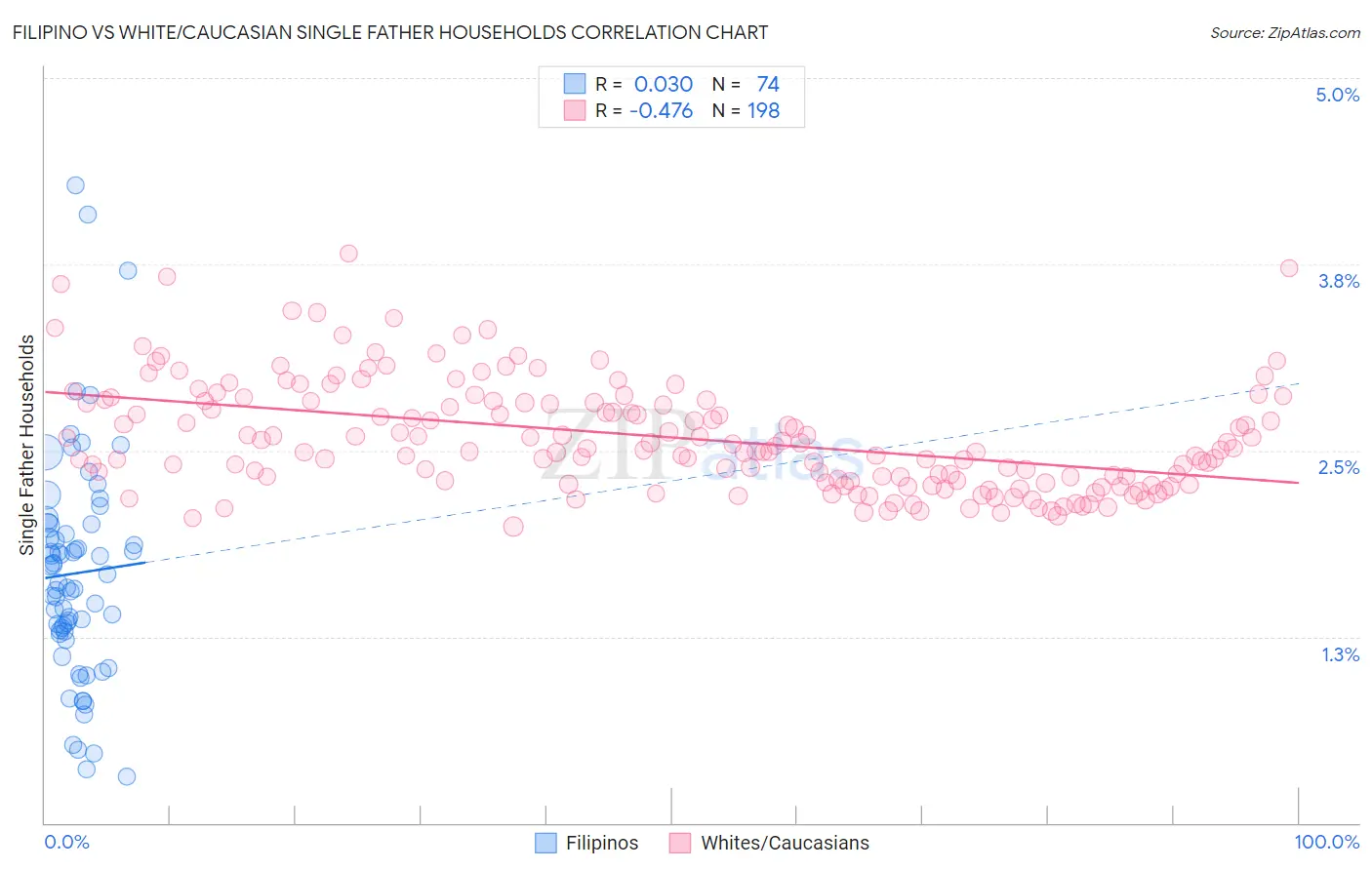 Filipino vs White/Caucasian Single Father Households