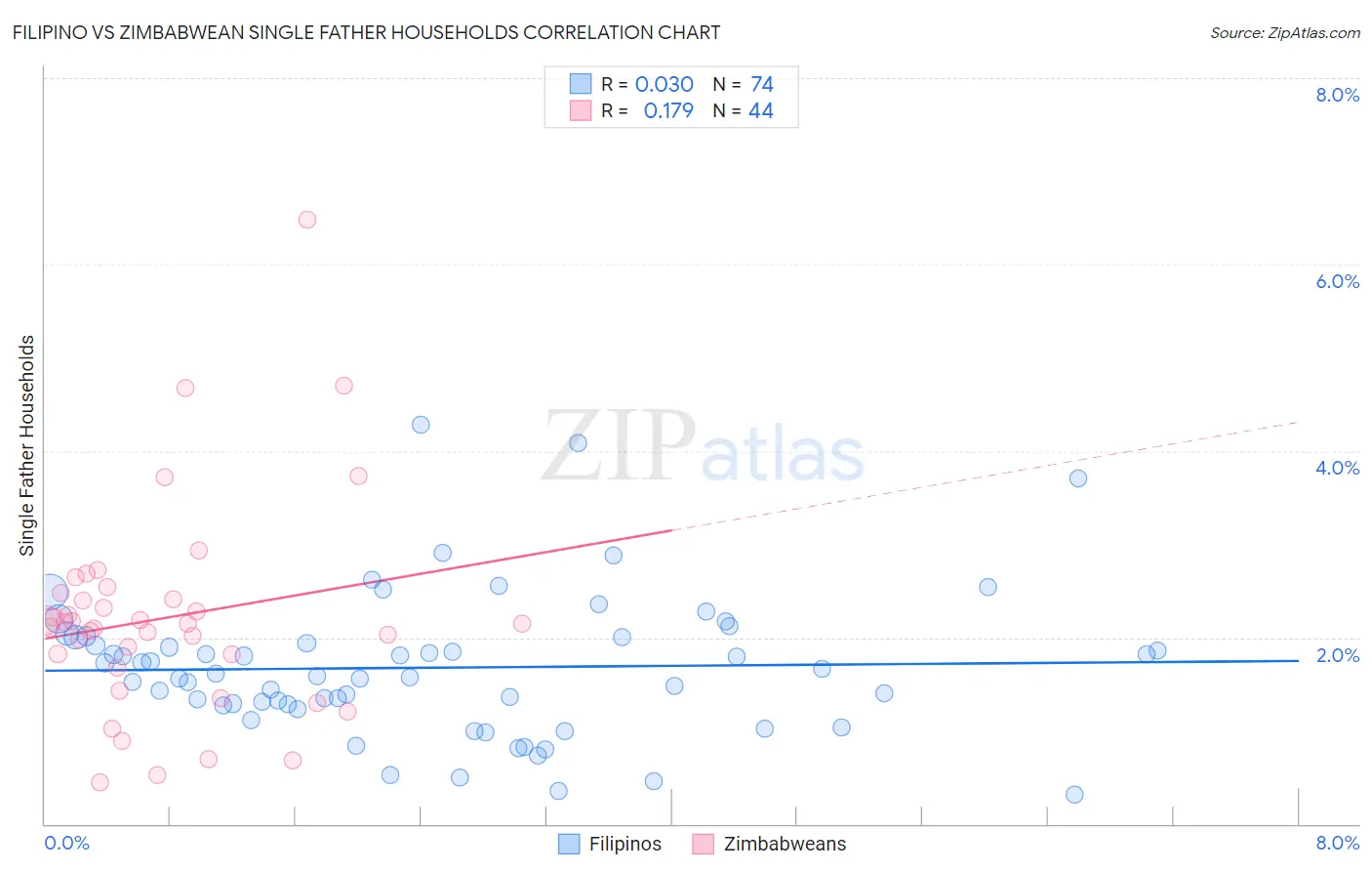 Filipino vs Zimbabwean Single Father Households