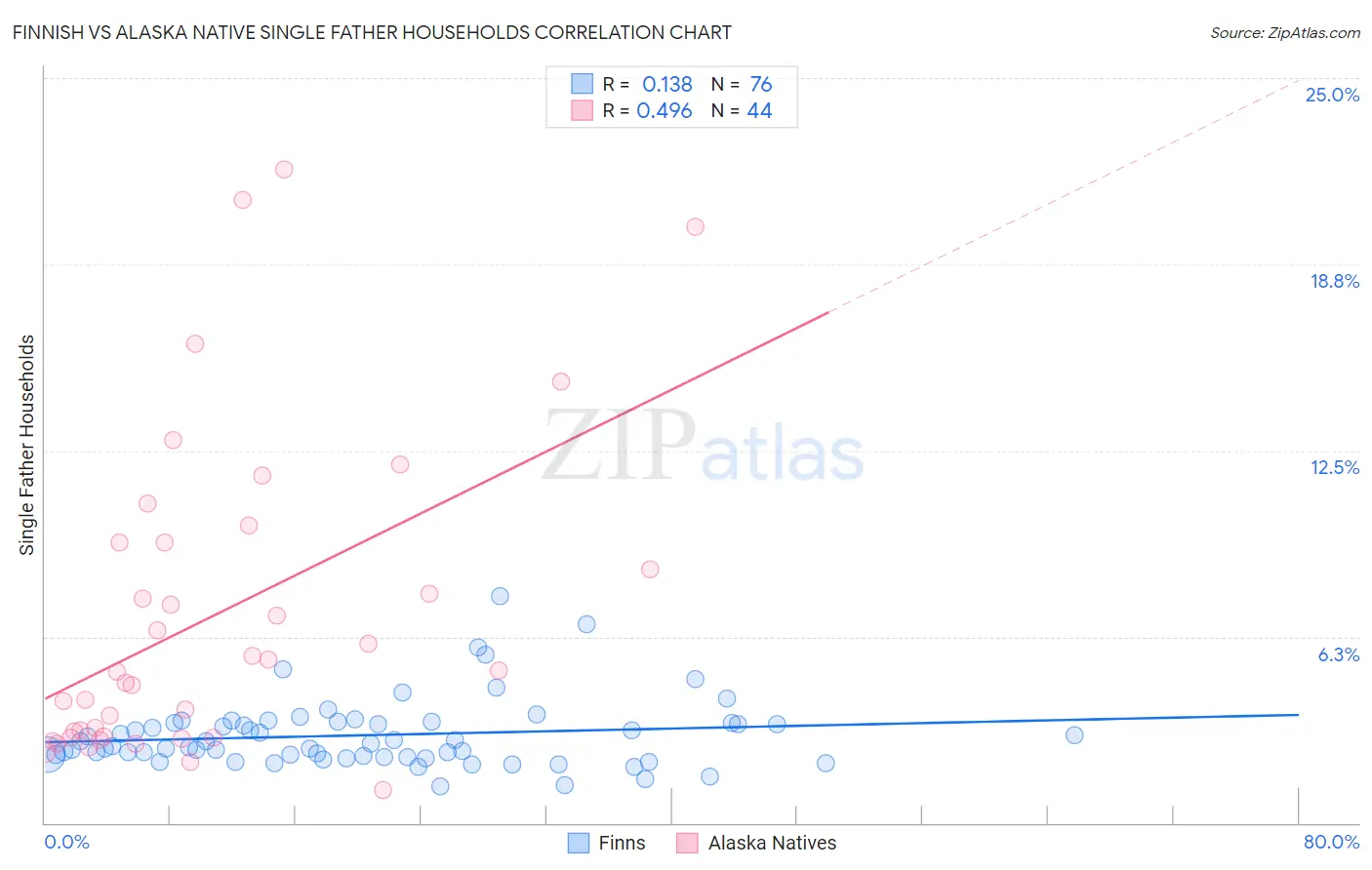 Finnish vs Alaska Native Single Father Households