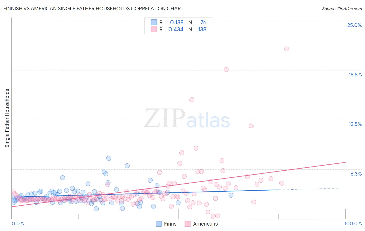 Finnish vs American Single Father Households