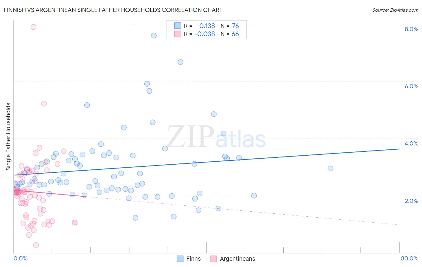 Finnish vs Argentinean Single Father Households