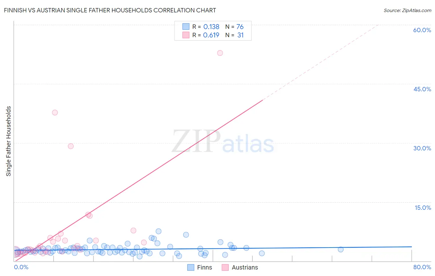 Finnish vs Austrian Single Father Households