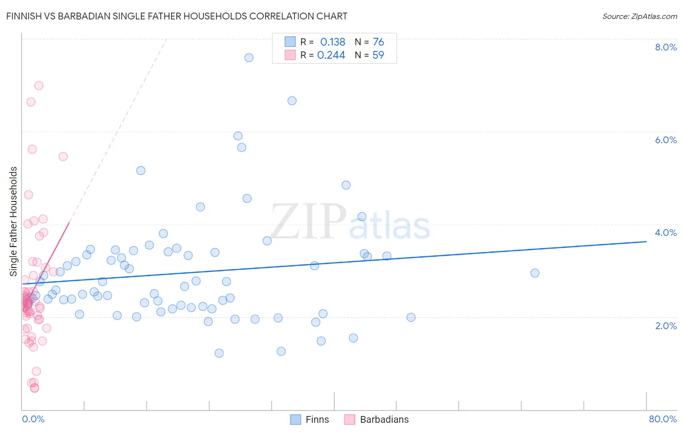 Finnish vs Barbadian Single Father Households