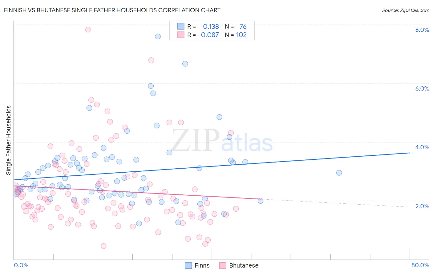 Finnish vs Bhutanese Single Father Households