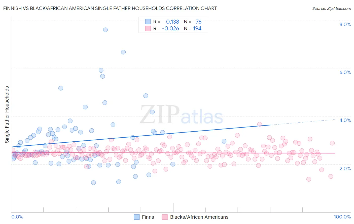 Finnish vs Black/African American Single Father Households