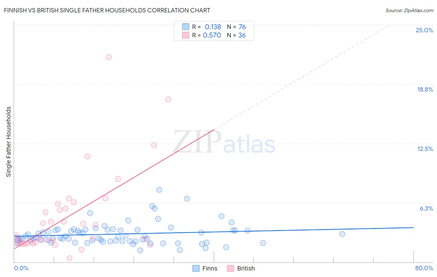 Finnish vs British Single Father Households
