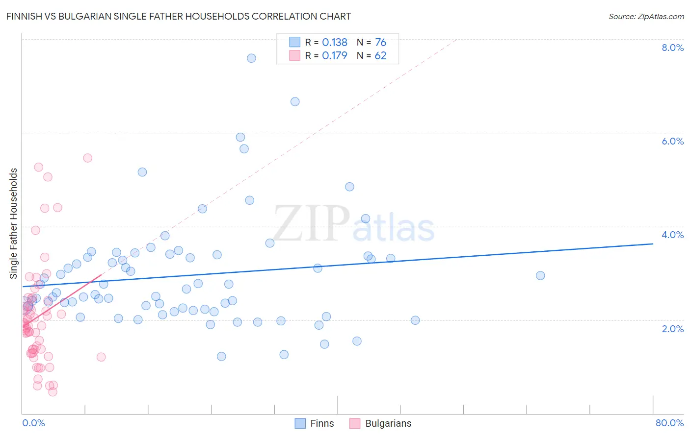 Finnish vs Bulgarian Single Father Households