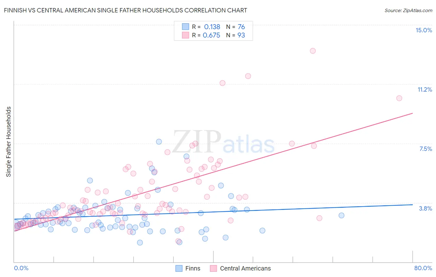 Finnish vs Central American Single Father Households