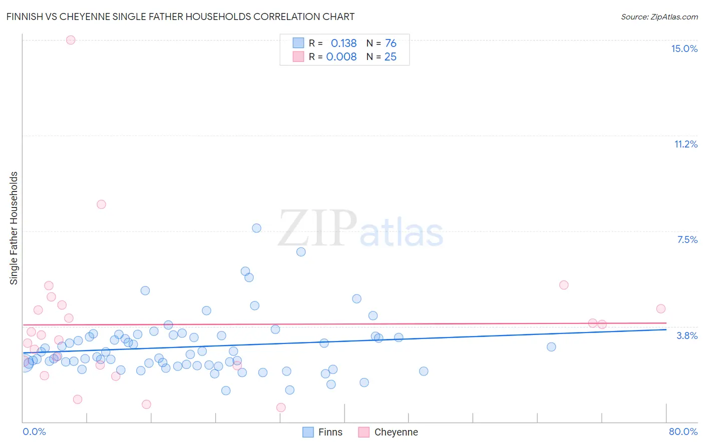 Finnish vs Cheyenne Single Father Households