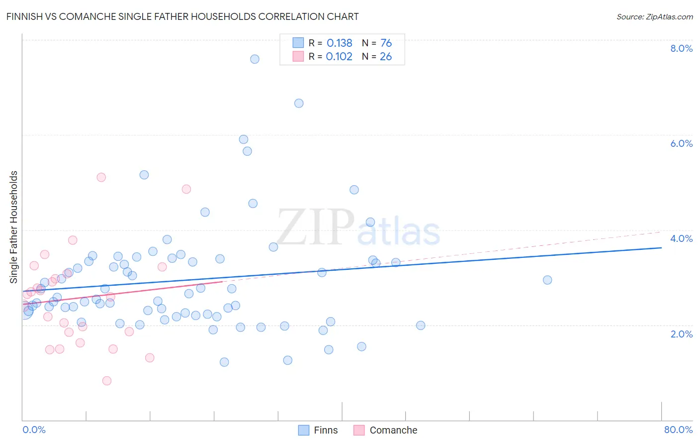 Finnish vs Comanche Single Father Households