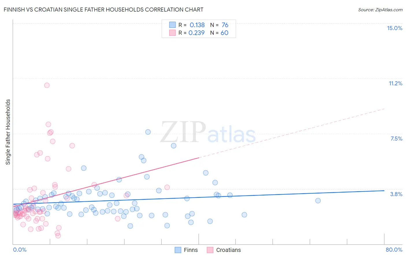 Finnish vs Croatian Single Father Households