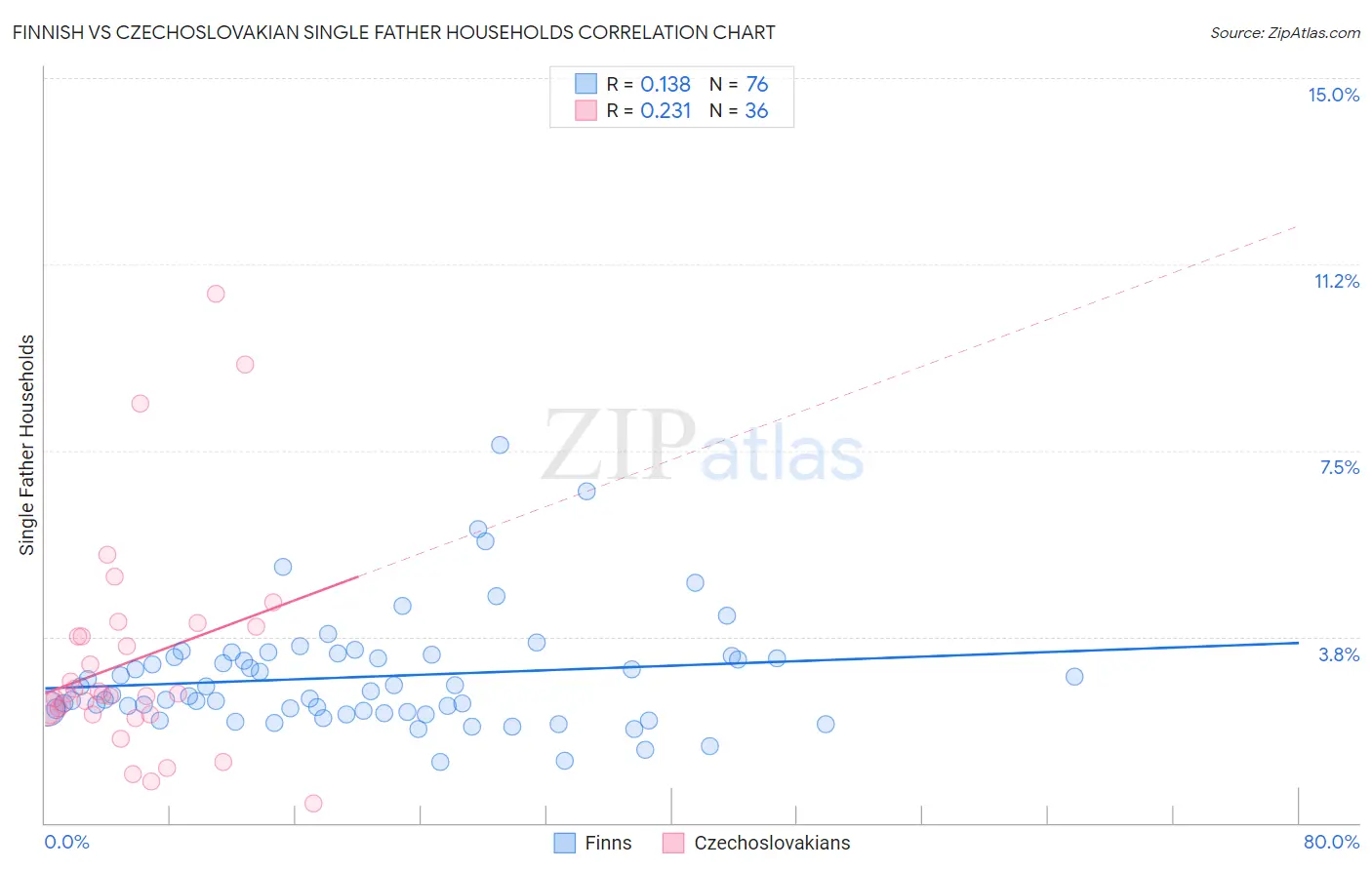 Finnish vs Czechoslovakian Single Father Households