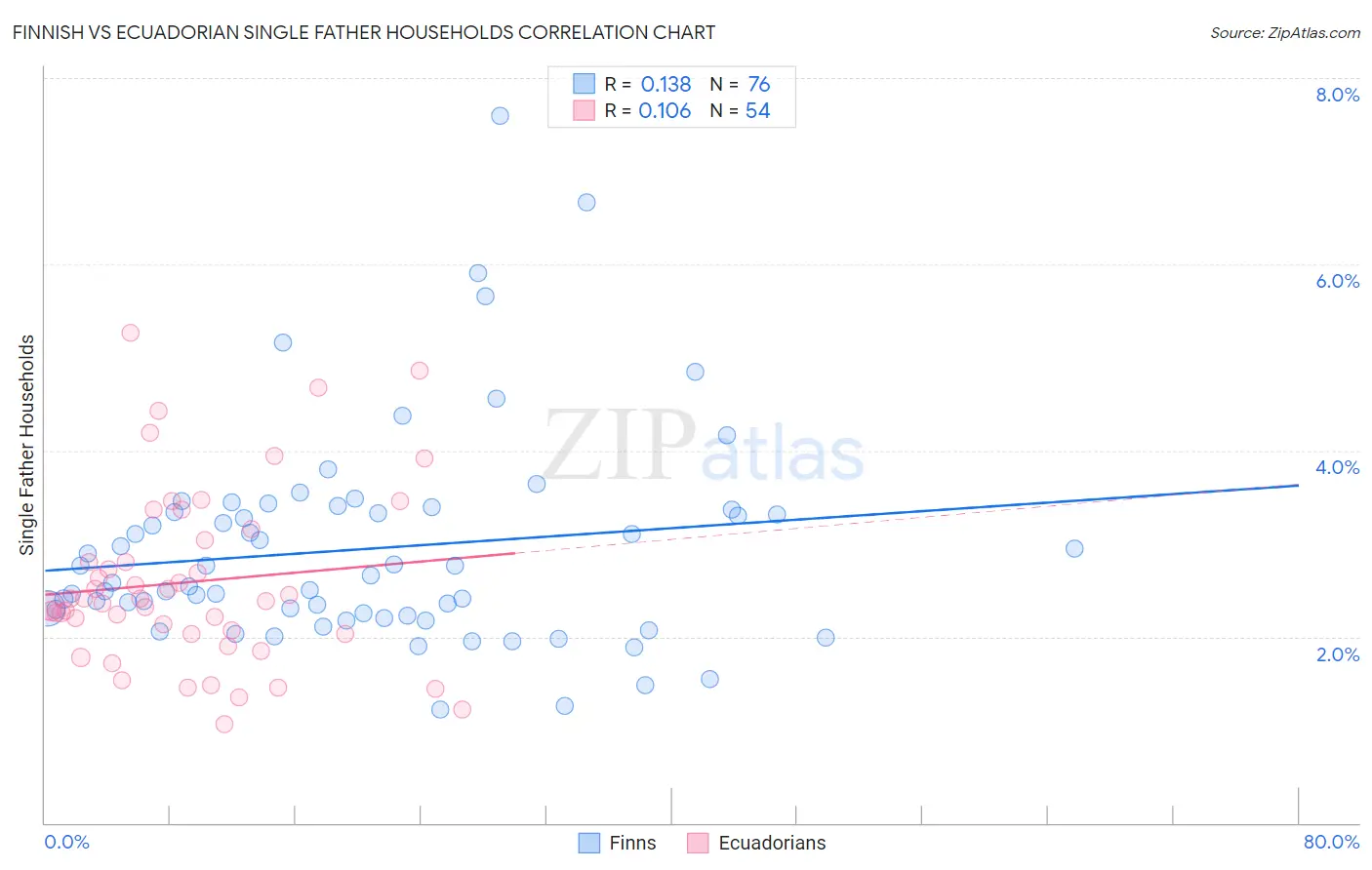 Finnish vs Ecuadorian Single Father Households