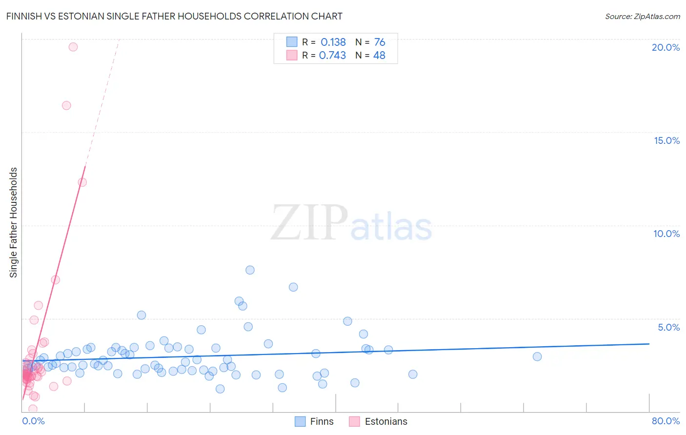 Finnish vs Estonian Single Father Households