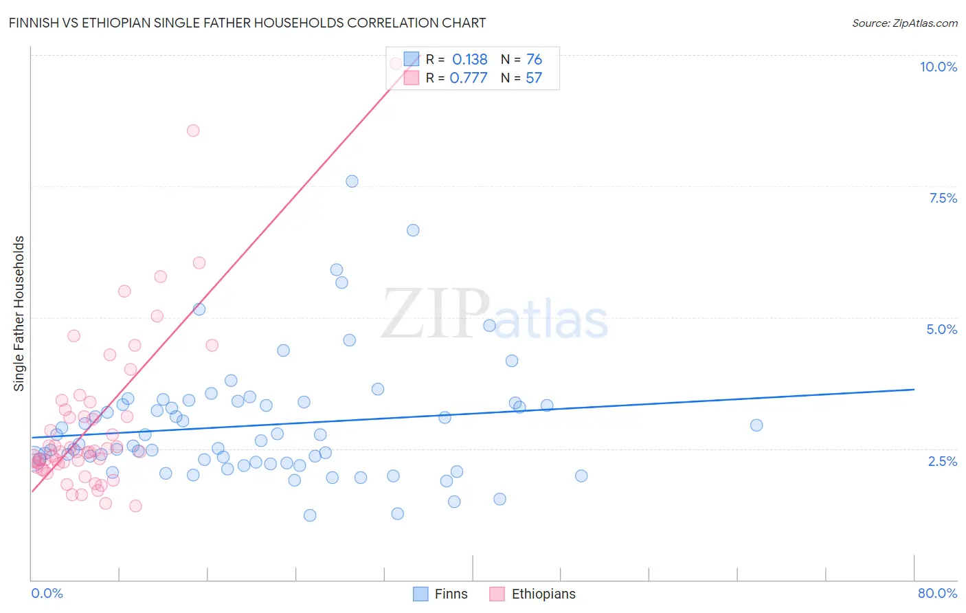 Finnish vs Ethiopian Single Father Households