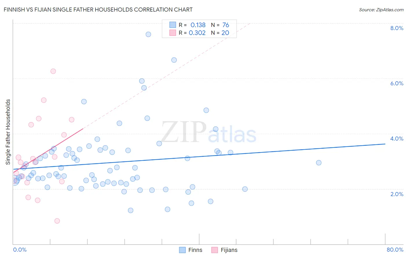 Finnish vs Fijian Single Father Households