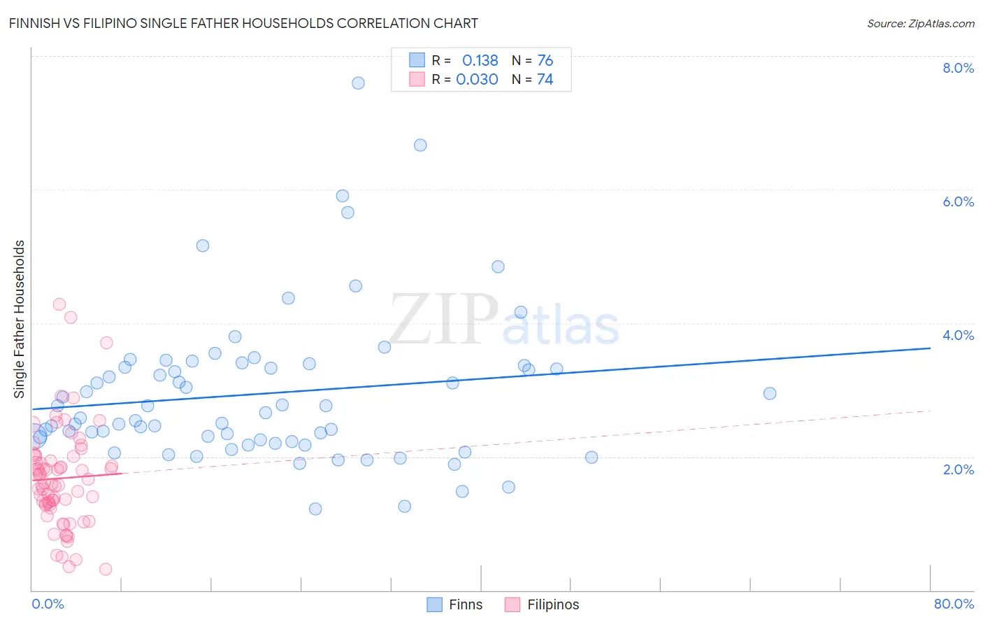 Finnish vs Filipino Single Father Households