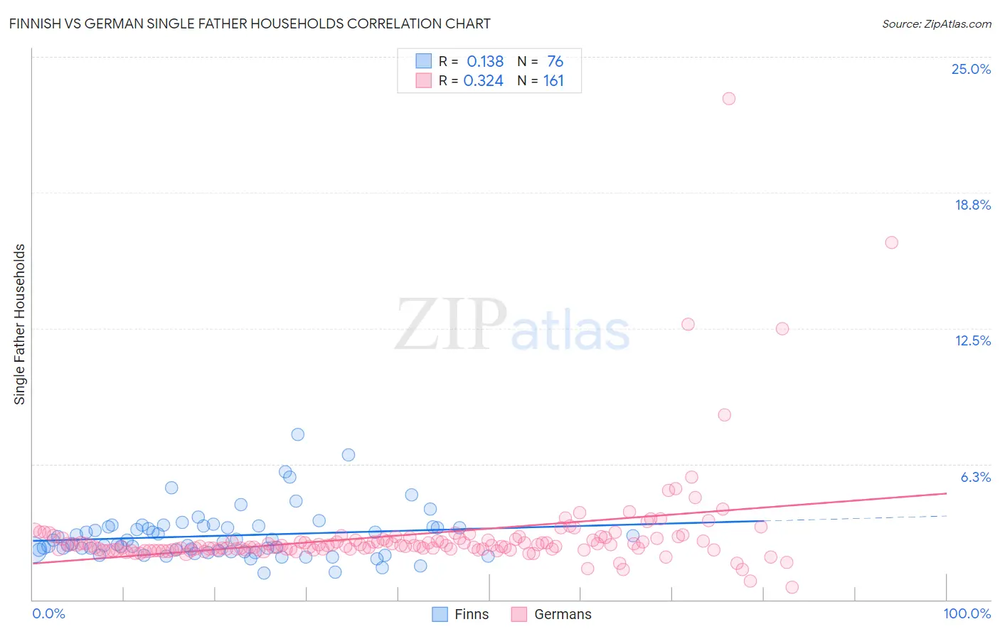 Finnish vs German Single Father Households