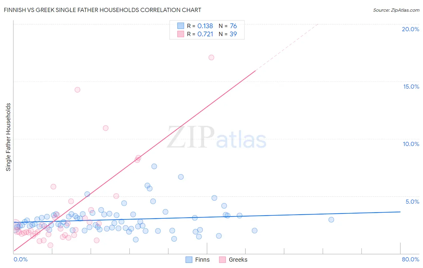 Finnish vs Greek Single Father Households