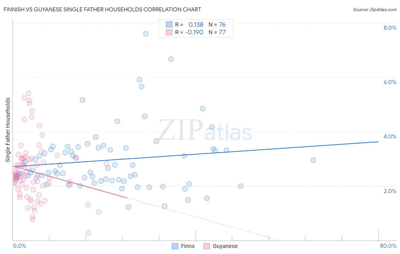 Finnish vs Guyanese Single Father Households