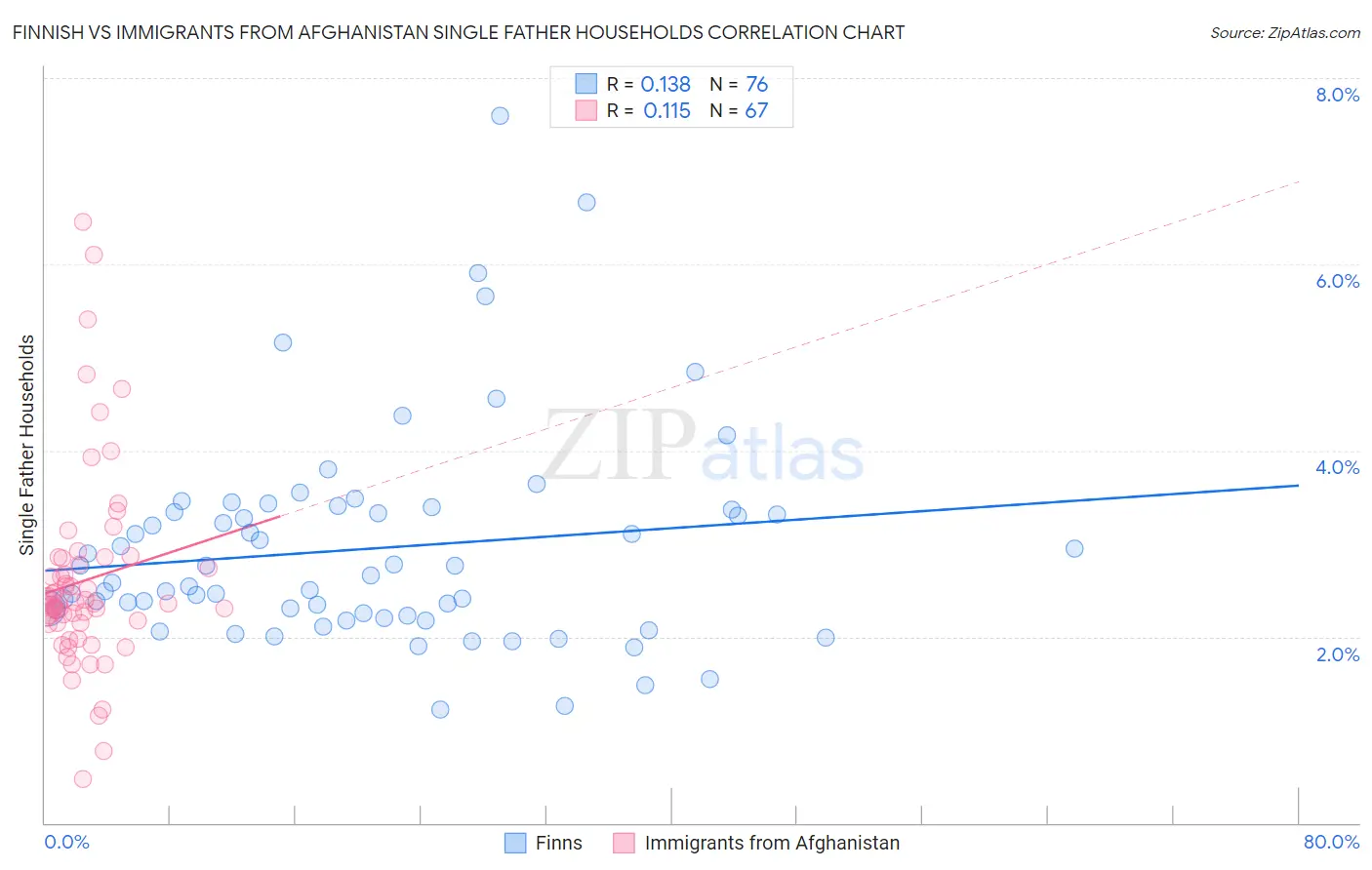 Finnish vs Immigrants from Afghanistan Single Father Households