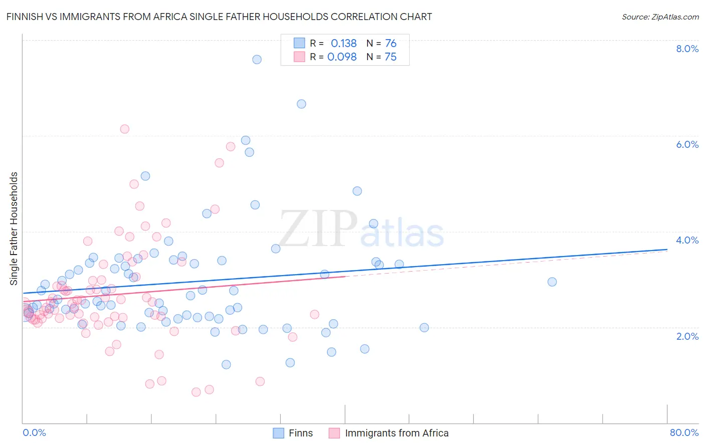 Finnish vs Immigrants from Africa Single Father Households