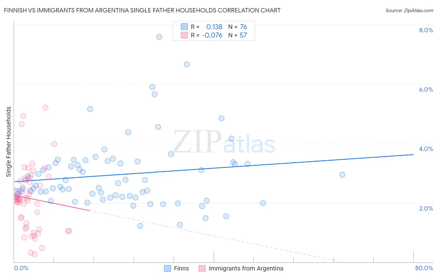 Finnish vs Immigrants from Argentina Single Father Households