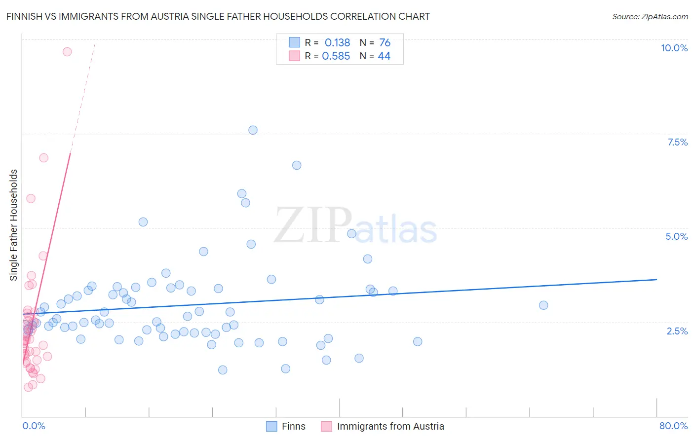 Finnish vs Immigrants from Austria Single Father Households