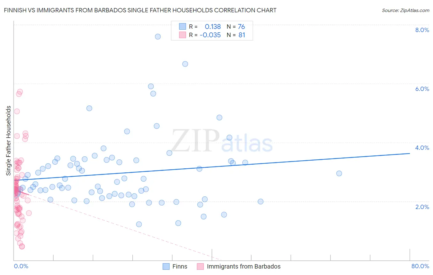 Finnish vs Immigrants from Barbados Single Father Households